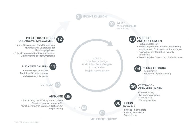 Unsere Kernkompetenzen im Projektlebenszyklus